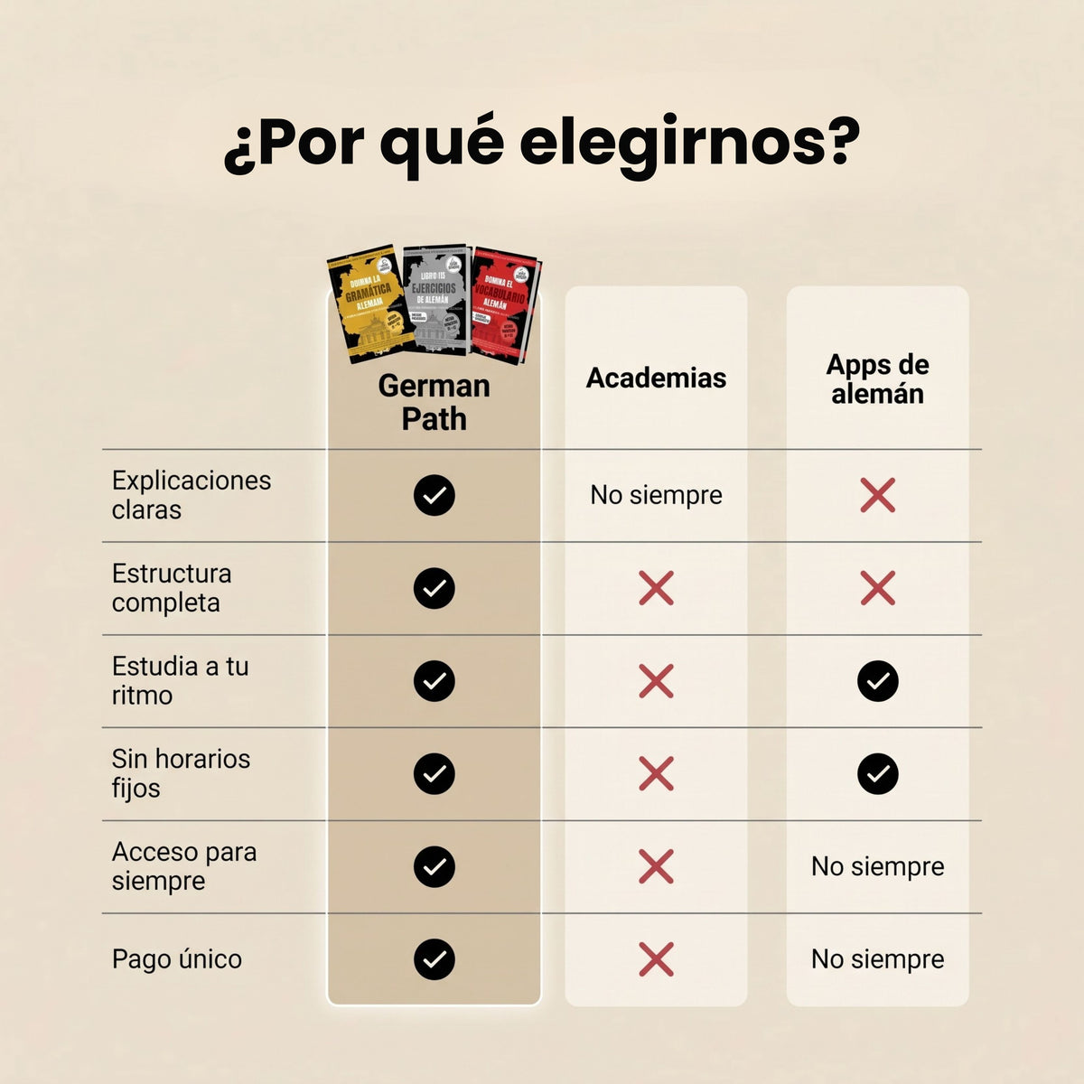 Domina la Gramática Alemana A1-B2: de Principiante a Intermedio Alto