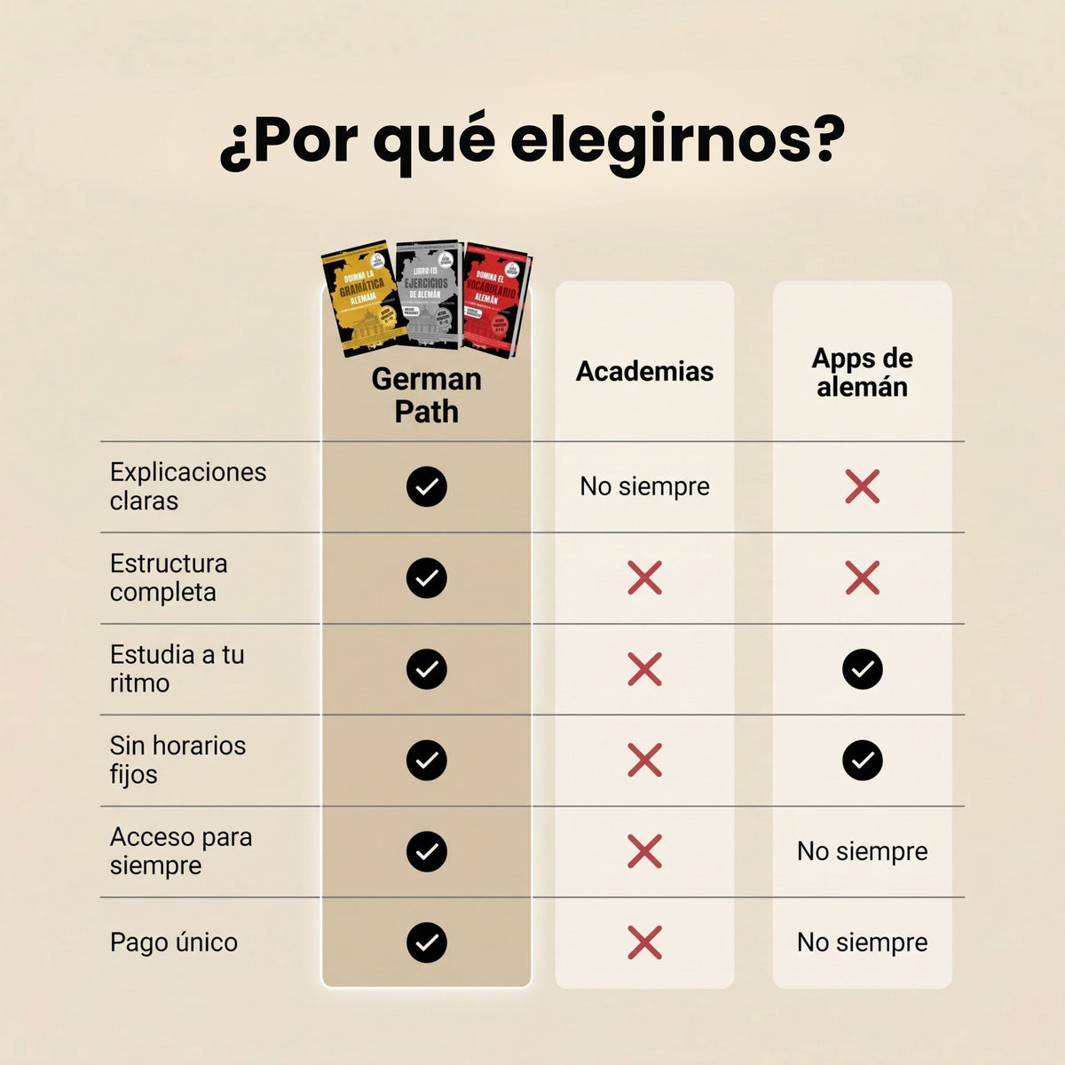 Libro de Ejercicios de Alemán A1-B2: de Principiante a Intermedio Alto