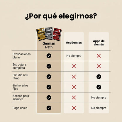 Domina el Vocabulario Alemán A1-B2: Más de 3.000 Palabras con Ejemplos y Audio